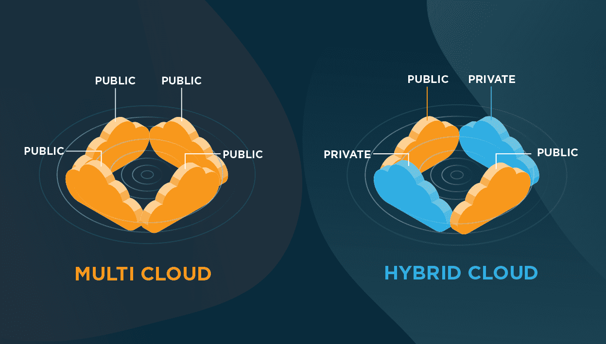 hybrid cloud vs. multi cloud